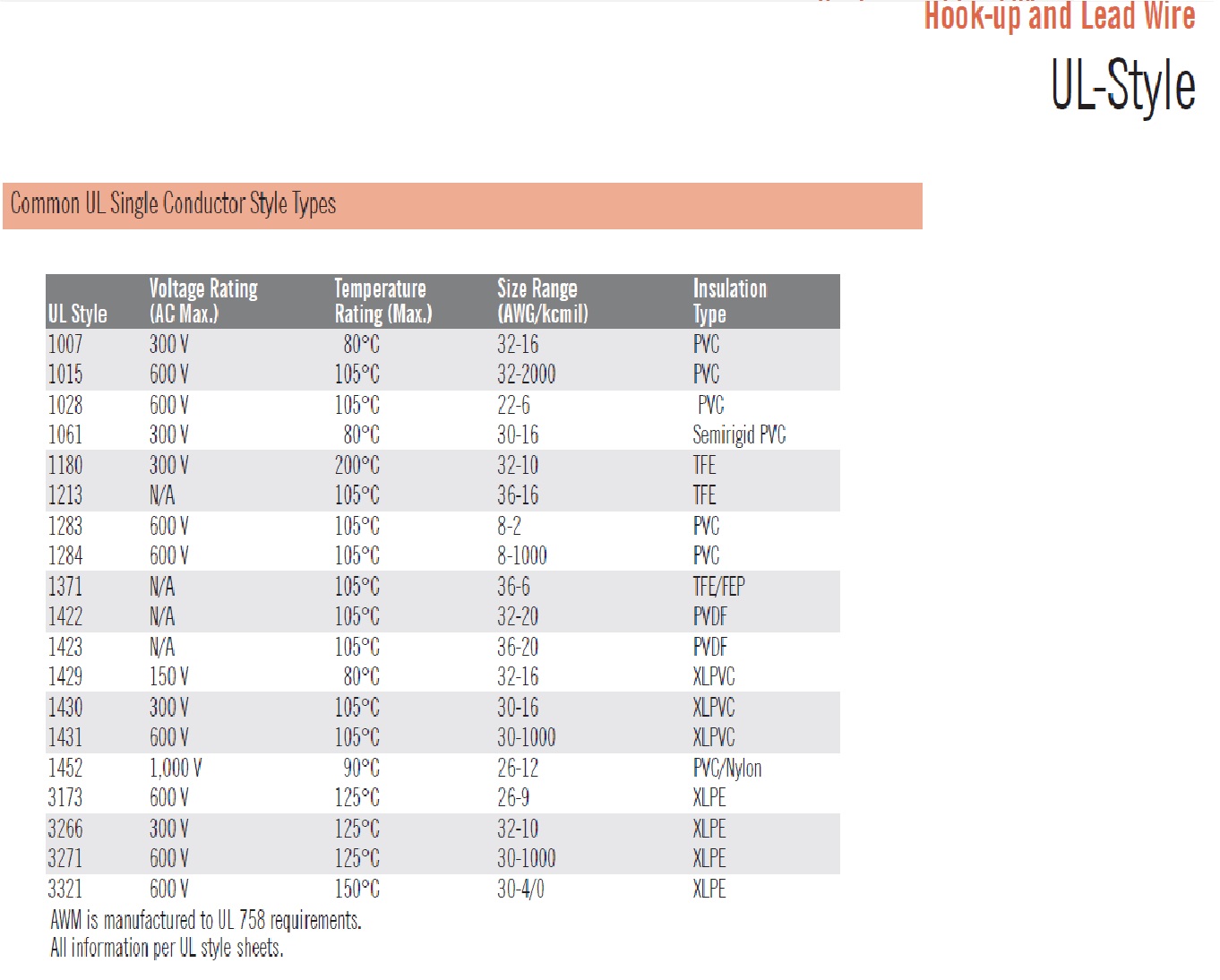 Common UL Single Conductor Style Types